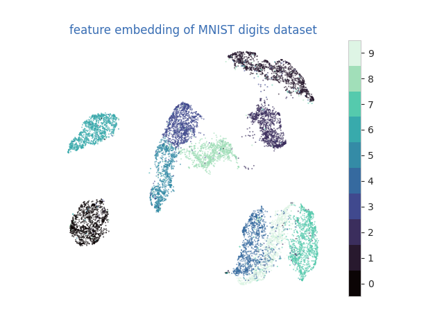 feature embedding of the MNIST dataset